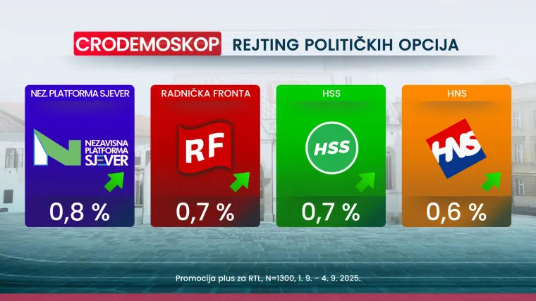 CRO Demoskop otkriva da ljeto nije završilo idealno za vladajuće, a imamo i dva povratnika na listi negativaca