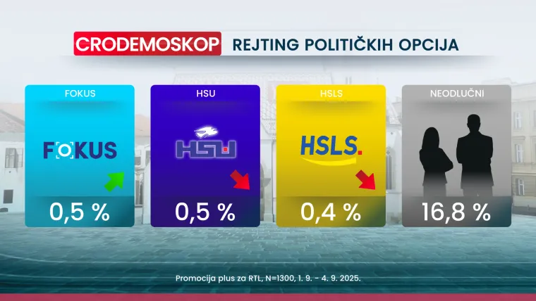 CRO Demoskop otkriva da ljeto nije završilo idealno za vladajuće, a imamo i dva povratnika na listi negativaca