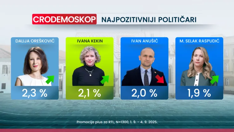 CRO Demoskop otkriva da ljeto nije završilo idealno za vladajuće, a imamo i dva povratnika na listi negativaca