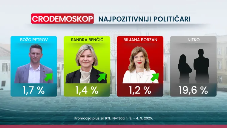 CRO Demoskop otkriva da ljeto nije završilo idealno za vladajuće, a imamo i dva povratnika na listi negativaca