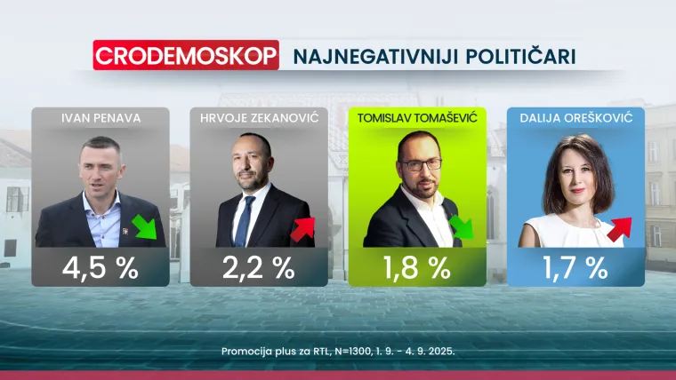CRO Demoskop otkriva da ljeto nije završilo idealno za vladajuće, a imamo i dva povratnika na listi negativaca