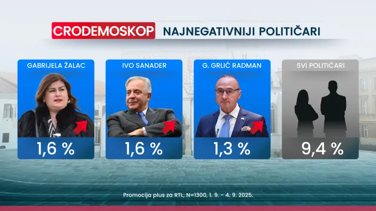 CRO Demoskop otkriva da ljeto nije završilo idealno za vladajuće, a imamo i dva povratnika na listi negativaca