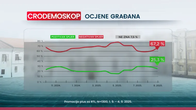 CRO Demoskop otkriva da ljeto nije završilo idealno za vladajuće, a imamo i dva povratnika na listi negativaca