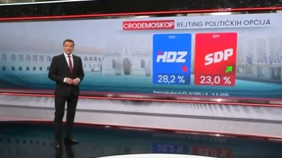 Ekskluzivno za RTL Danas novi CRO Demoskop otkriva kakav je rejting političara