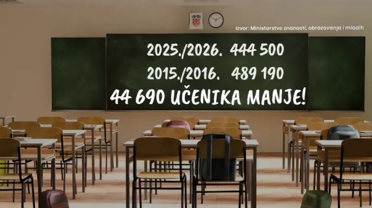 Počela je škola, ali ovi podaci baš zabrinjavaju: To je veličina grada Varaždina!