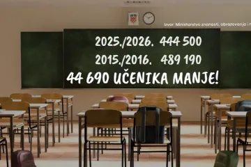 Počela je škola, ali ovi podaci baš zabrinjavaju: To je veličina grada Varaždina!