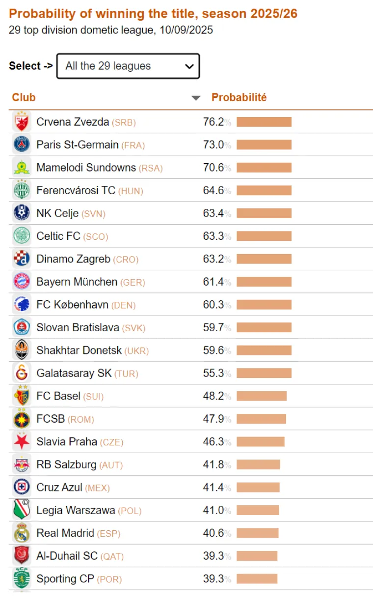 CIES objavio šanse za osvajanje HNL-a: Dinamo dominira, a ovako stoje ostali