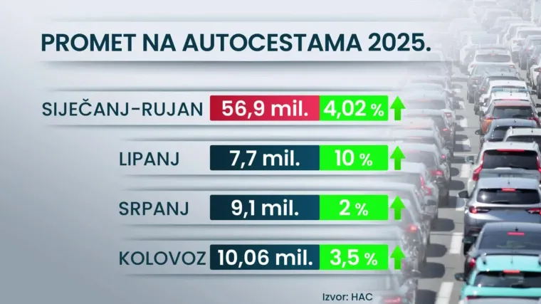 Direktor Hrvatskih autocesta o gužvama: 'Normalne su, strani turisti se ne žale'