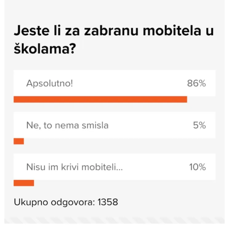 Podržavaju li Hrvati zabranu mobitela u školama? Jedan odgovor uvjerljivo vodi