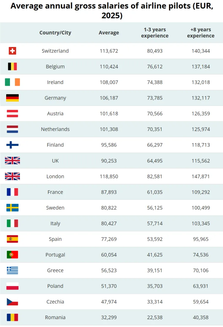 Evo koliko zarađuju piloti u Hrvatskoj, a koliko u Europi: Cifre i razlike su nevjerojatne...
