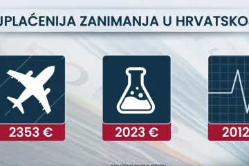 Čak 70 posto Hrvata zarađuje ispod prosjeka! 'Mora doći do korekcije'