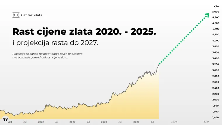 Evo za&scaron;to analitičari predviđaju novi rast