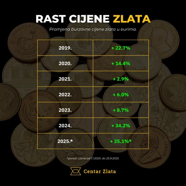 Evo za&scaron;to analitičari predviđaju novi rast