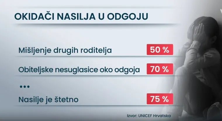 Svako drugo dijete u Hrvatskoj je dobilo batine: 'Često čujem – i mene su tukli, pa što mi fali?'