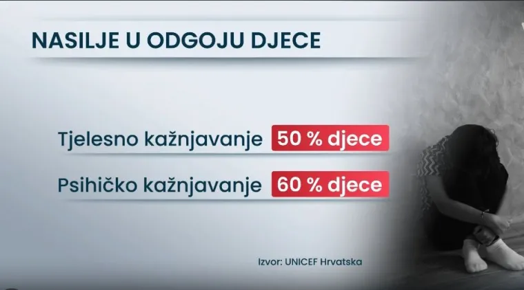 Svako drugo dijete u Hrvatskoj je dobilo batine: 'Često čujem – i mene su tukli, pa što mi fali?'