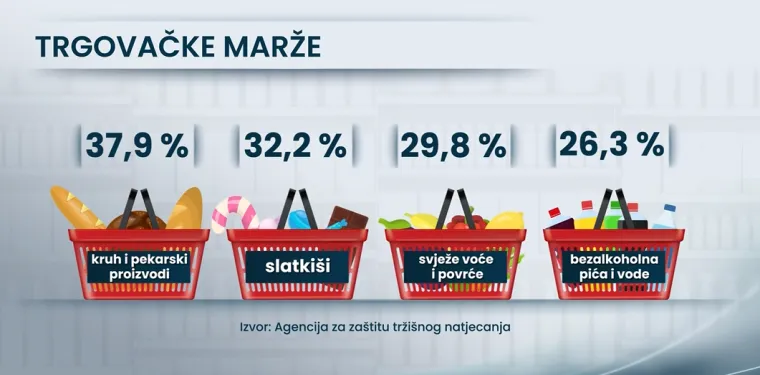 Kupci plaćaju, a trgovci...: Sada znamo zašto imamo jednu od najvećih inflacija u Europi