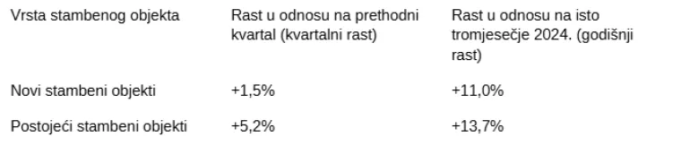 Novi šok za kupce nekretnina: Pogledajte koliko su cijene stambenih objekata skočile u godinu dana