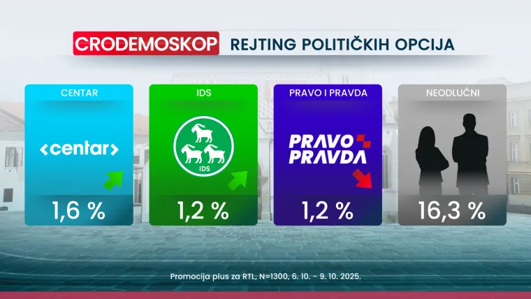 Zanimljivo ime među top pet negativaca u politici: Evo kome podrška pada tri mjeseca zaredom