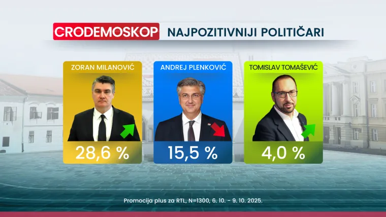 Zanimljivo ime među top pet negativaca u politici: Evo kome podrška pada tri mjeseca zaredom