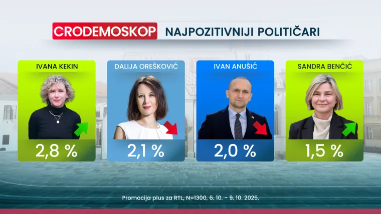 Zanimljivo ime među top pet negativaca u politici: Evo kome podrška pada tri mjeseca zaredom