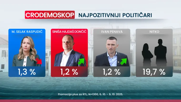 Zanimljivo ime među top pet negativaca u politici: Evo kome podrška pada tri mjeseca zaredom
