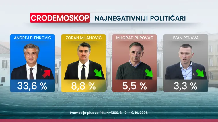 Zanimljivo ime među top pet negativaca u politici: Evo kome podrška pada tri mjeseca zaredom