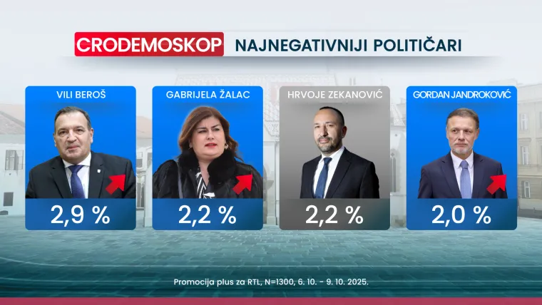 Zanimljivo ime među top pet negativaca u politici: Evo kome podrška pada tri mjeseca zaredom
