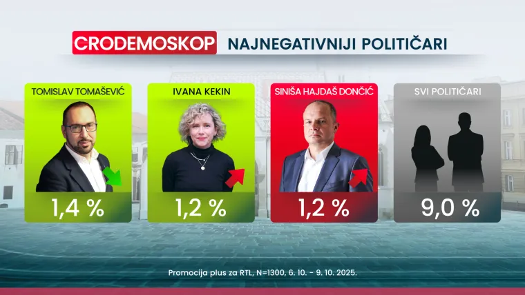 Zanimljivo ime među top pet negativaca u politici: Evo kome podrška pada tri mjeseca zaredom
