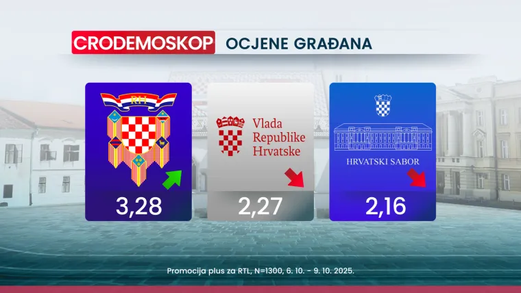 Zanimljivo ime među top pet negativaca u politici: Evo kome podrška pada tri mjeseca zaredom