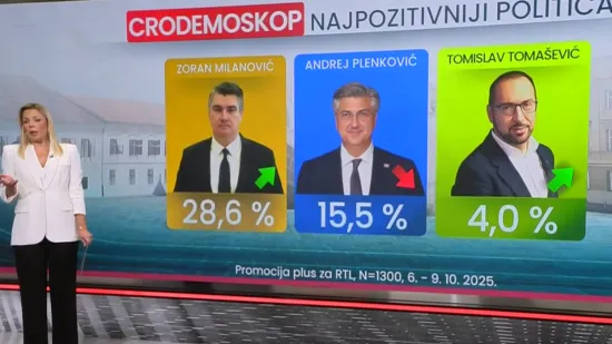 Zanimljivo ime među top pet negativaca u politici: Evo kome podrška pada tri mjeseca zaredom