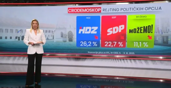 HDZ i dalje prvi odabir birača, ali podrška mu se topi