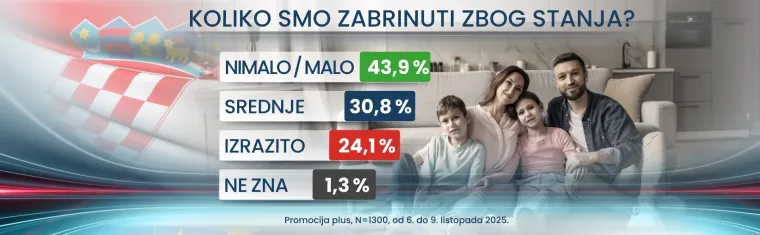 Strahuju li Hrvati od rata u Europi i u kome vide krivce? Nismo imuni na zveckanje oružjem