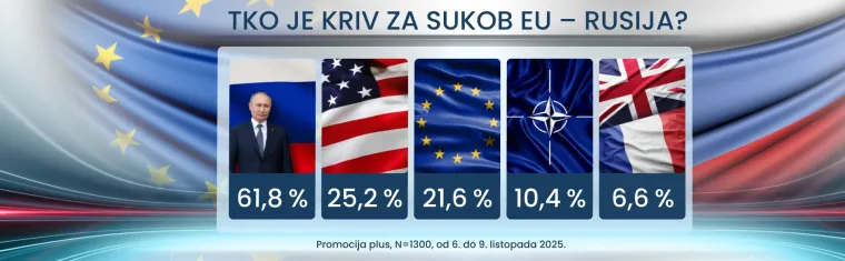 Strahuju li Hrvati od rata u Europi i u kome vide krivce? Nismo imuni na zveckanje oružjem