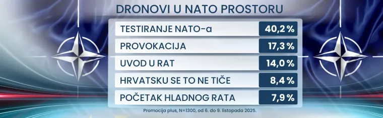 Strahuju li Hrvati od rata u Europi i u kome vide krivce? Nismo imuni na zveckanje oružjem