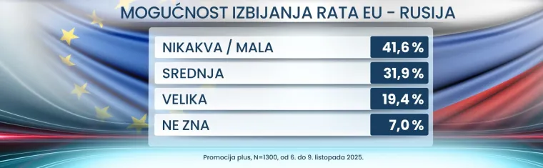 Strahuju li Hrvati od rata u Europi i u kome vide krivce? Nismo imuni na zveckanje oružjem