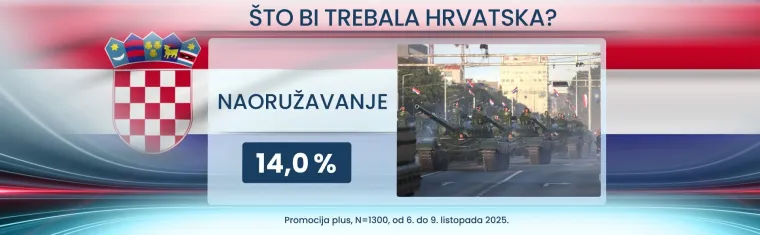 Strahuju li Hrvati od rata u Europi i u kome vide krivce? Nismo imuni na zveckanje oružjem