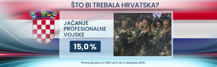 Strahuju li Hrvati od rata u Europi i u kome vide krivce? Nismo imuni na zveckanje oružjem