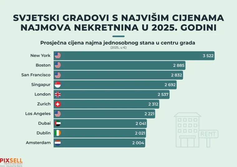 Koliko nas košta krov nad glavom? Ovolika je razlika između New Yorka i Zagreba