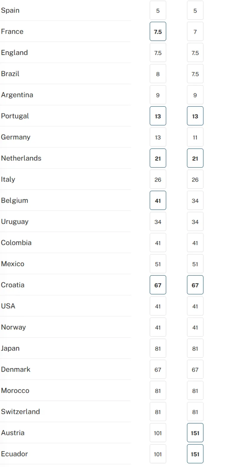 Pogledajte tko su favoriti za osvajanje SP-a 2026: Je li moguće da je Hrvatska tako nisko?