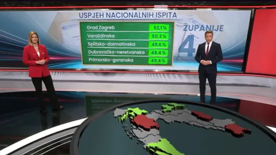Nacionalni ispiti otkrili velike razlike u znanju: Evo gdje su učenici najbolji