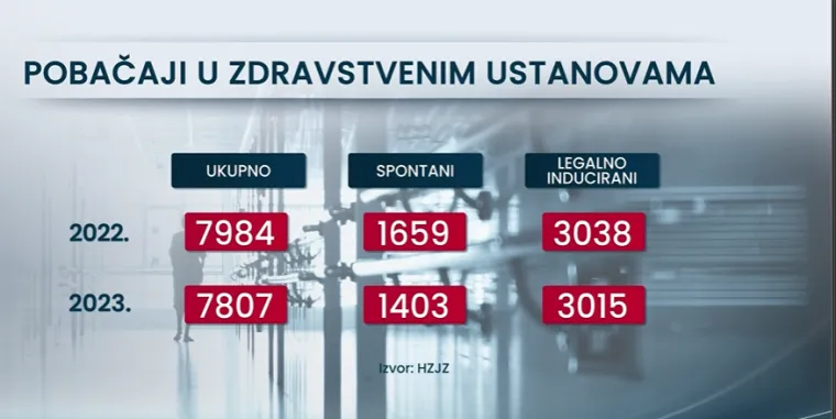 'Kolektivni priziv savjesti' u Petrovoj? Žene tvrde da se ne mogu naručiti na pobačaj: 'Telefoni samo zvone'