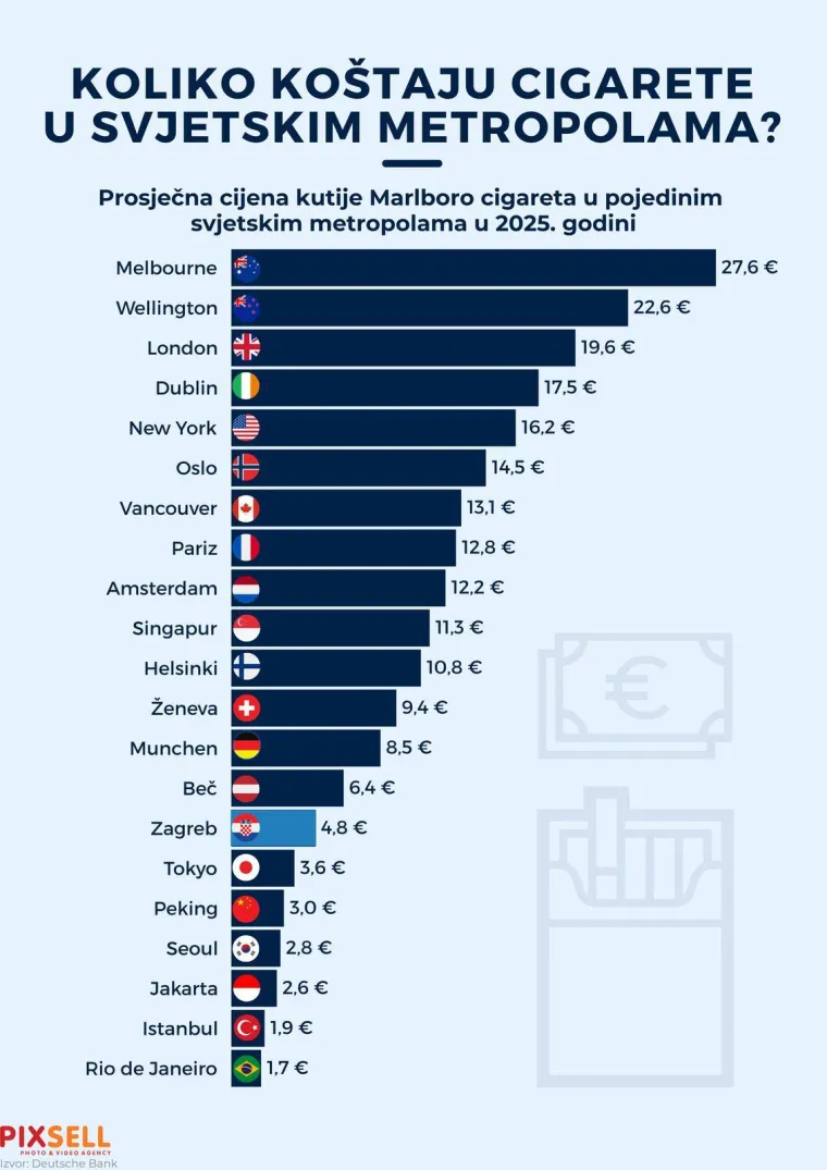 Hrvati puše jeftino? Pogledajte cijene cigareta u svjetskim metropolama