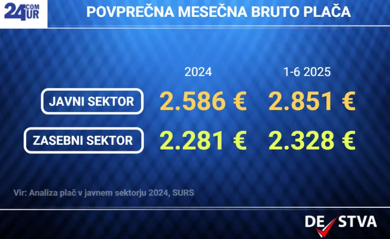 Hrvati o ovome mogu samo sanjati, pogledajte ove cifre: Jedino ih Plenković i Milanović '&scaron;i&scaron;aju'