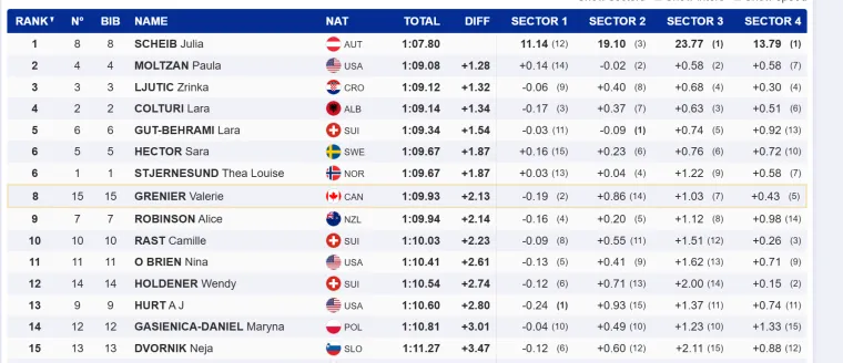 Zrinka Ljutić desetim mjestom otvorila sezonu, Austrijanci slave domaću pobjednicu nakon 11 godina