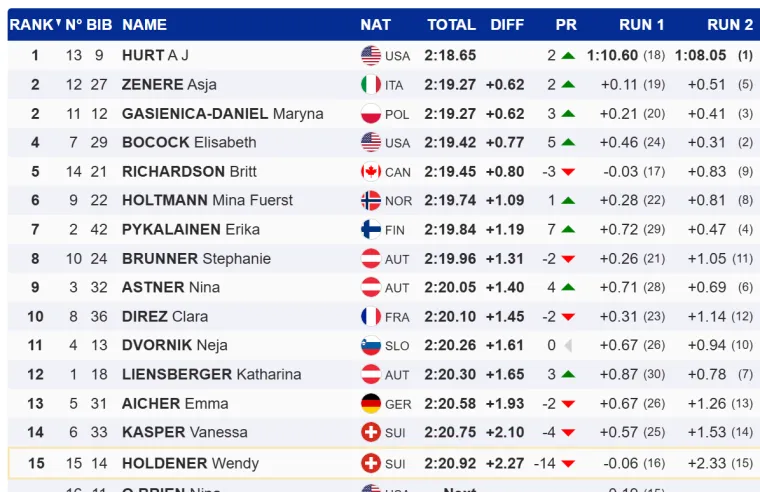 Zrinka Ljutić desetim mjestom otvorila sezonu, Austrijanci slave domaću pobjednicu nakon 11 godina