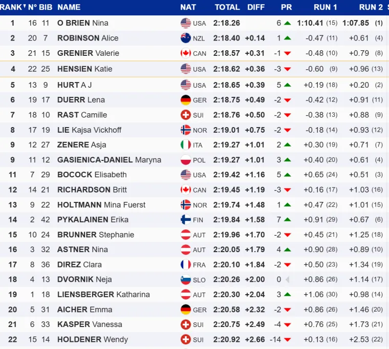 Zrinka Ljutić desetim mjestom otvorila sezonu, Austrijanci slave domaću pobjednicu nakon 11 godina