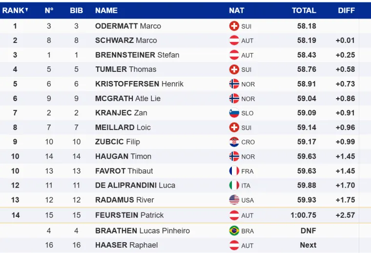 Zubčić otvorio sezonu 15. mjestom, Odermatt pobjedom krenuo u obranu globusa