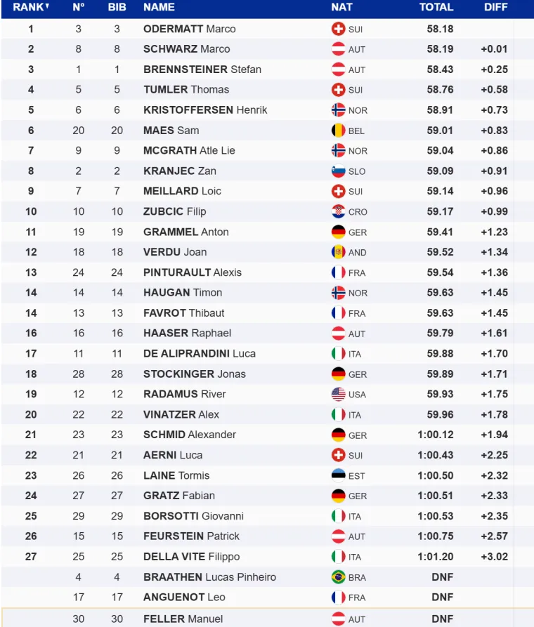 Zubčić otvorio sezonu 15. mjestom, Odermatt pobjedom krenuo u obranu globusa