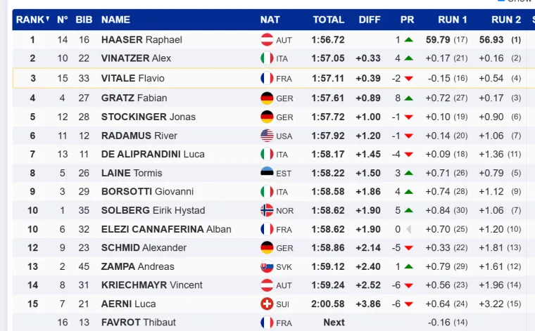 Zubčić otvorio sezonu 15. mjestom, Odermatt pobjedom krenuo u obranu globusa