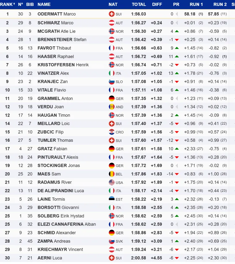 Zubčić otvorio sezonu 15. mjestom, Odermatt pobjedom krenuo u obranu globusa